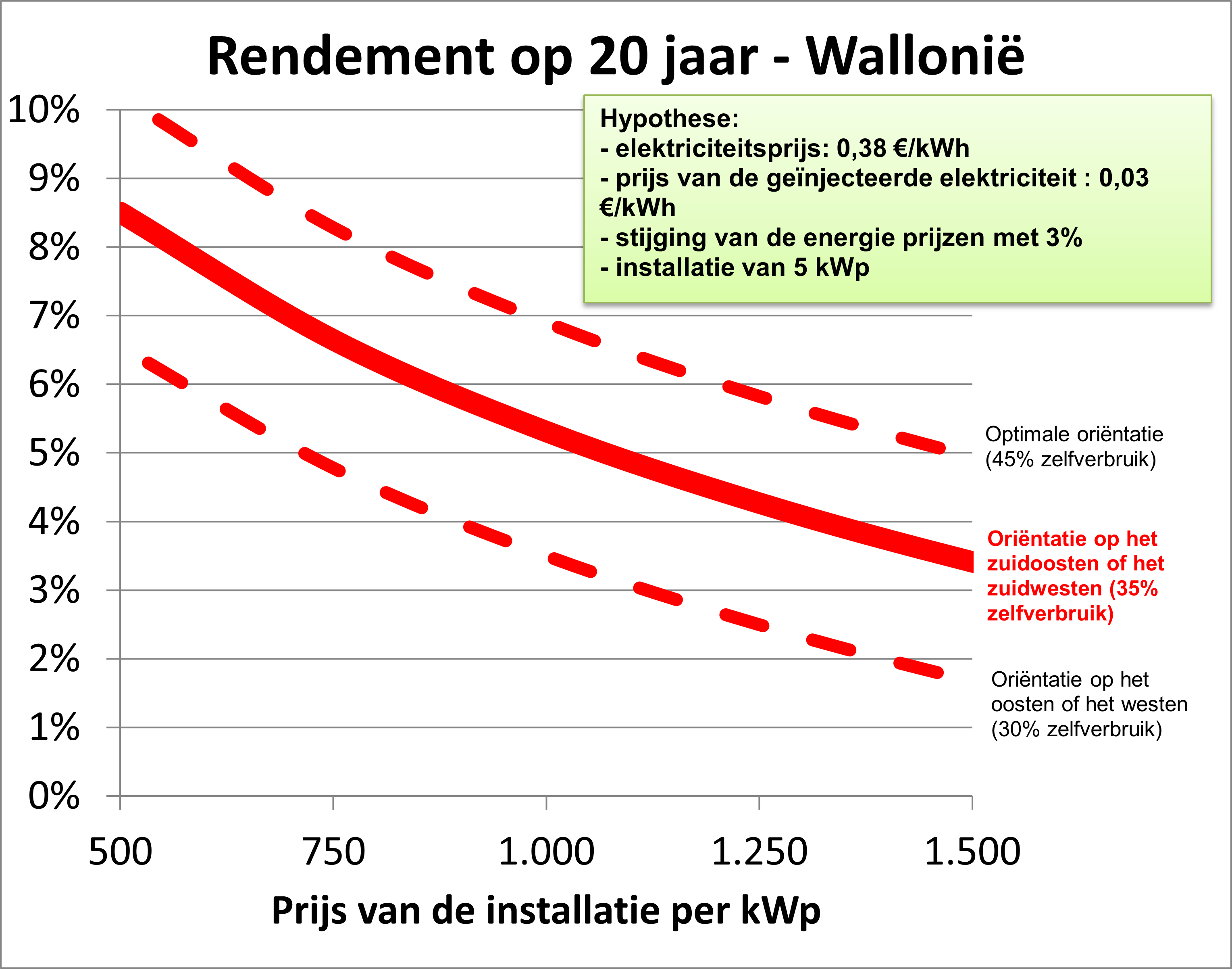 grafiek van rendement van zonnepanelen in Wallonië op 20 jaar
